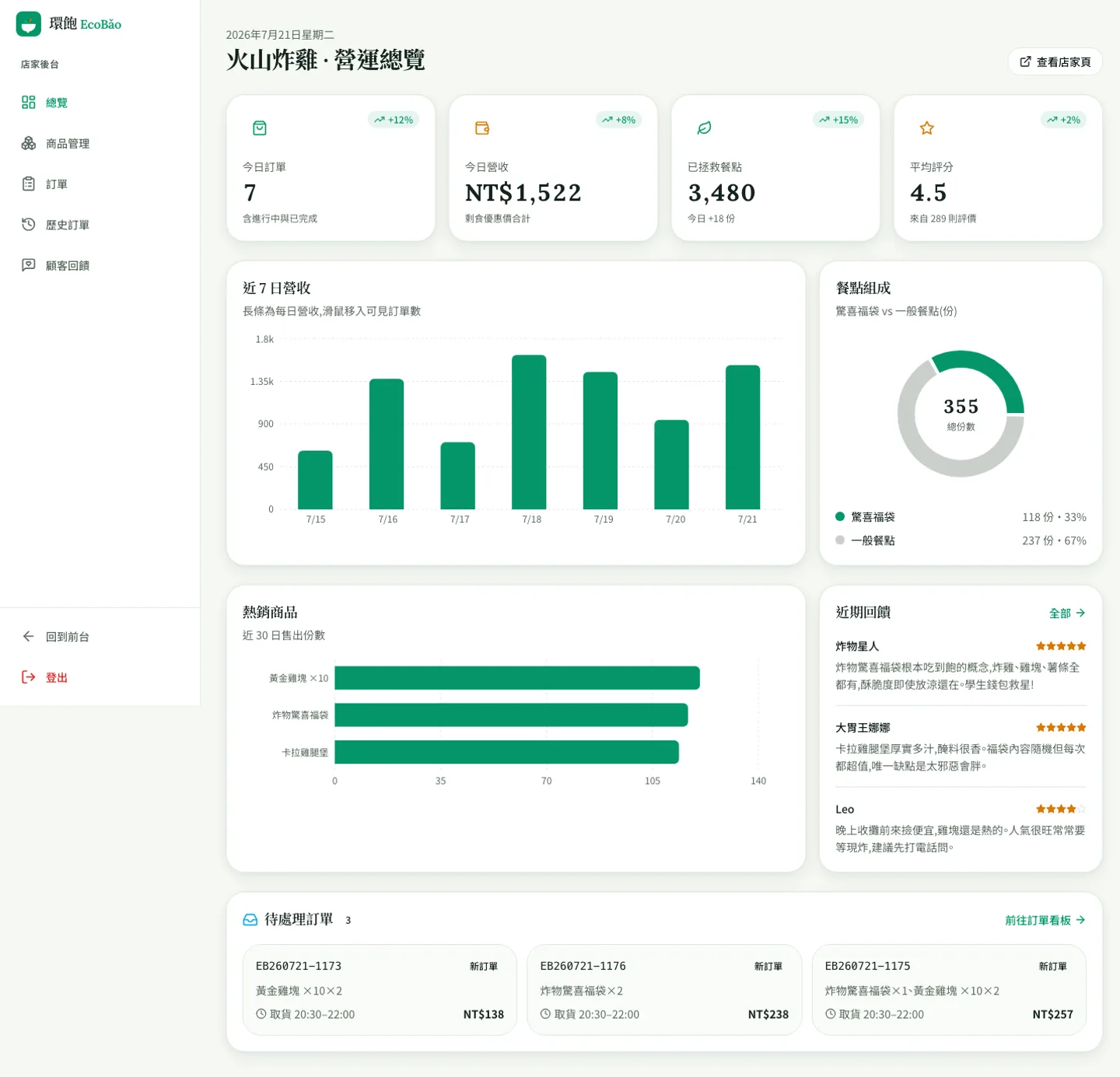 店家後台營運總覽:營收/訂單 KPI、近 7 日圖表與剩食售出佔比