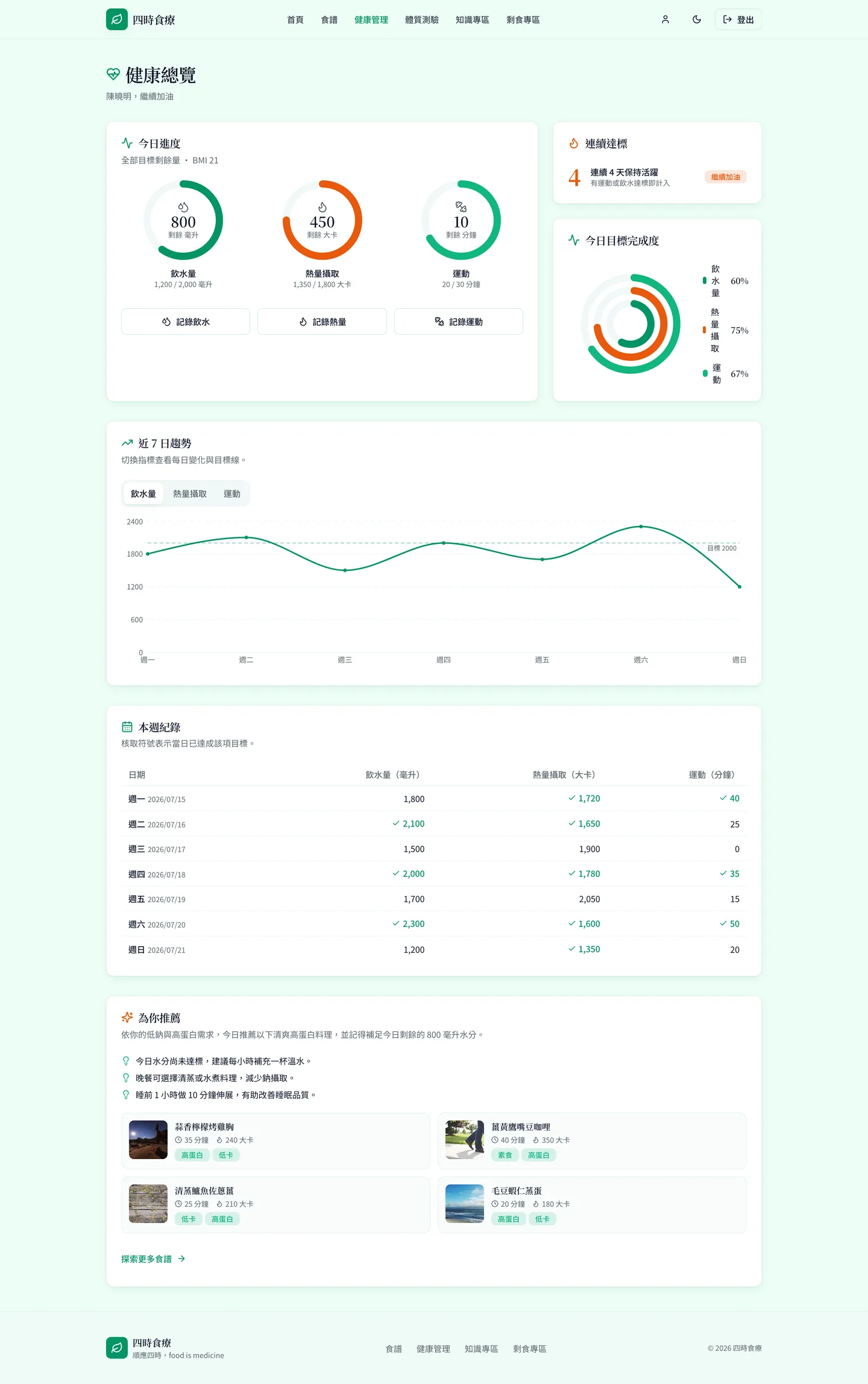 健康總覽頁:飲水/熱量/運動三個進度環、連續達標卡、今日目標完成度徑向圖、可切換指標的近 7 日趨勢圖、本週紀錄表與個人化建議
