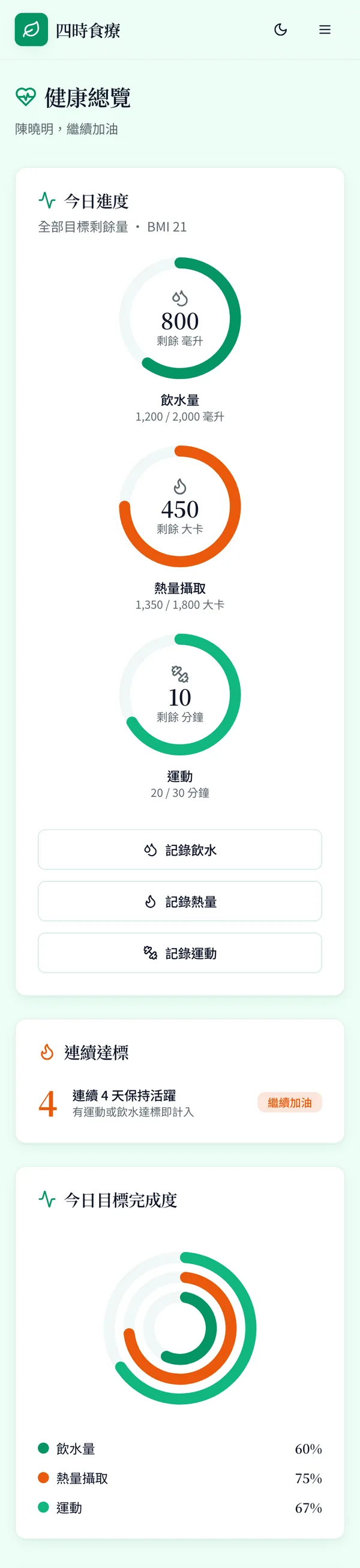 健康總覽頁的 390px 行動版:三個進度環改為直向堆疊、快速記錄按鈕撐滿寬度,連續達標與目標完成度卡片接續在下方