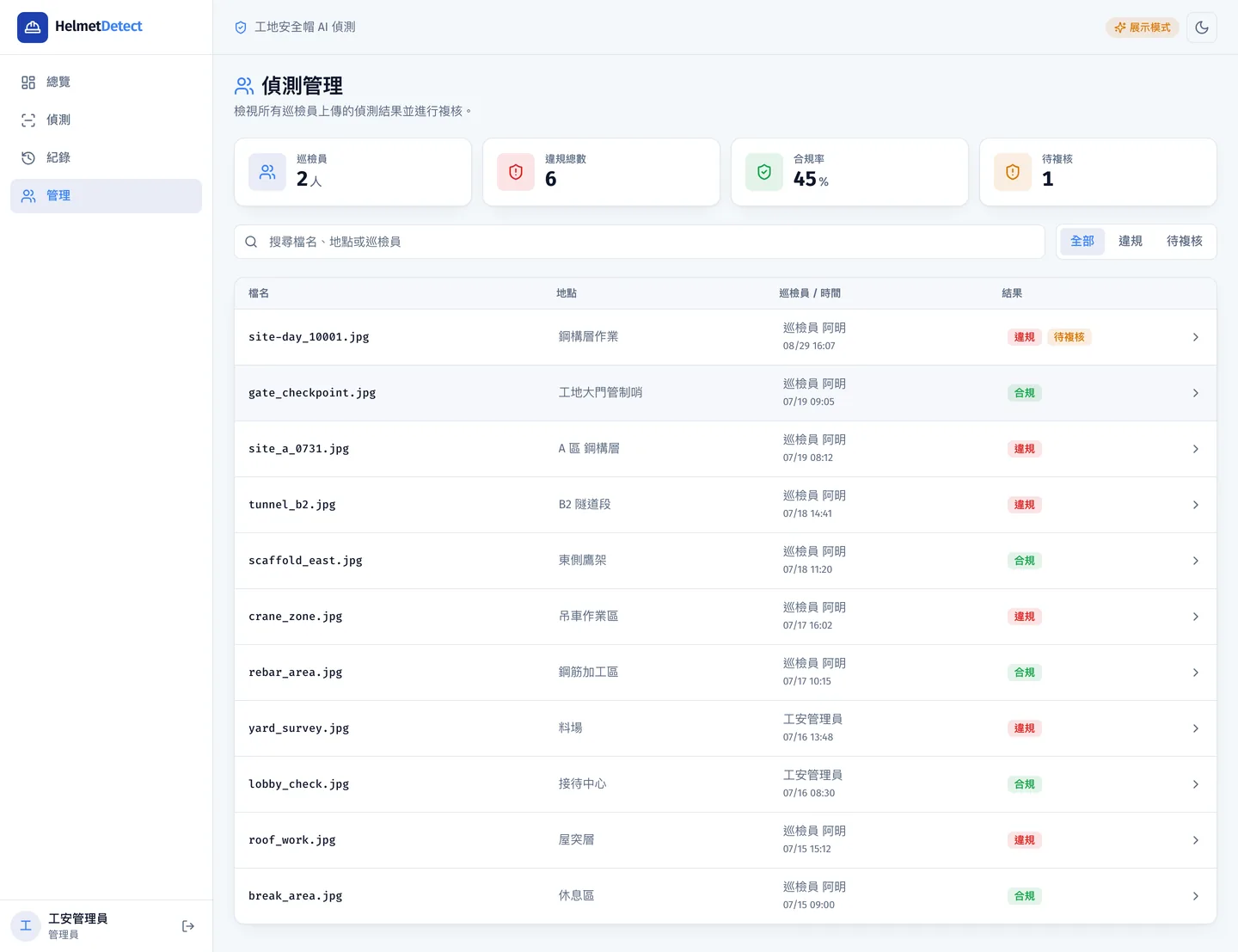 偵測管理頁:巡檢員人數、違規總數、合規率與待複核的 KPI 卡,下方是跨巡檢員的偵測表格與狀態標籤