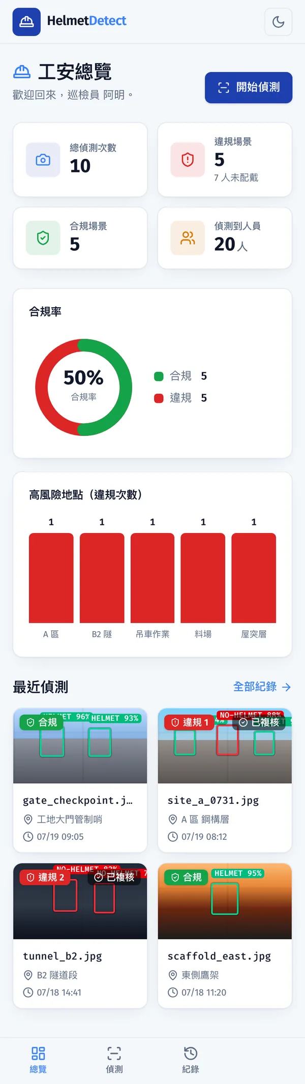390px 寬的行動版工安總覽:KPI 卡改為兩欄、圖表整寬堆疊,畫面底部固定底部導覽列
