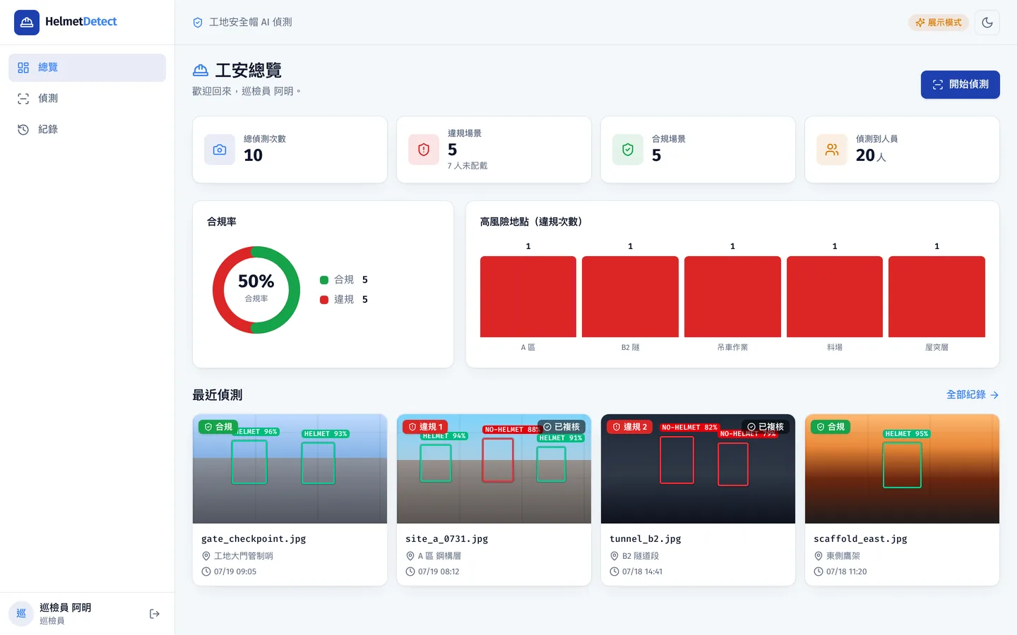工安總覽:總偵測次數、違規/合規場景與偵測到人員的 KPI 卡、合規率環圈圖、高風險地點長條圖,以及最近偵測的標註縮圖