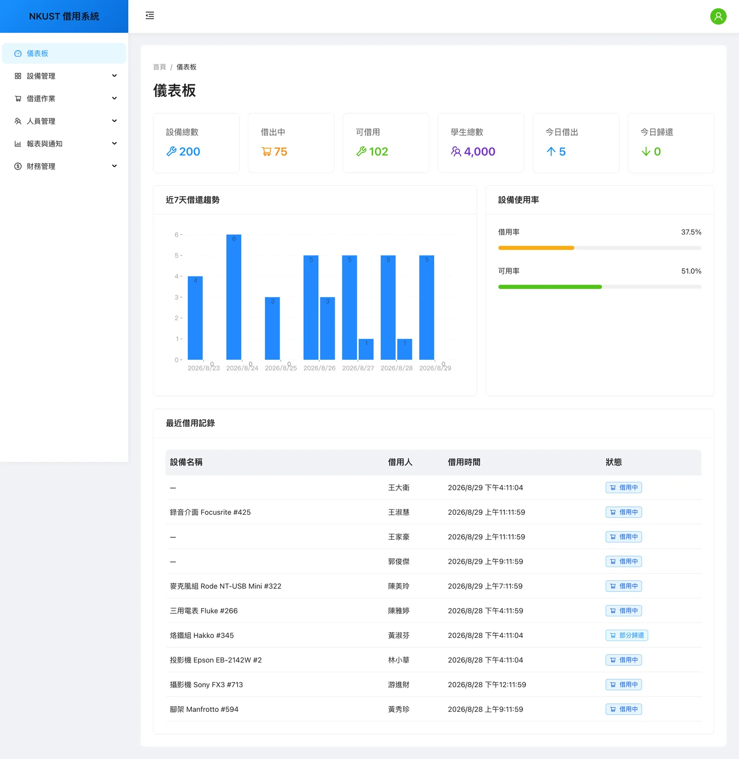 儀表板:設備總數、借出中、可借用、學生總數、今日借出與今日歸還六個統計磚,近七天借還長條圖,借用率與可用率進度條,以及最近借用記錄表格