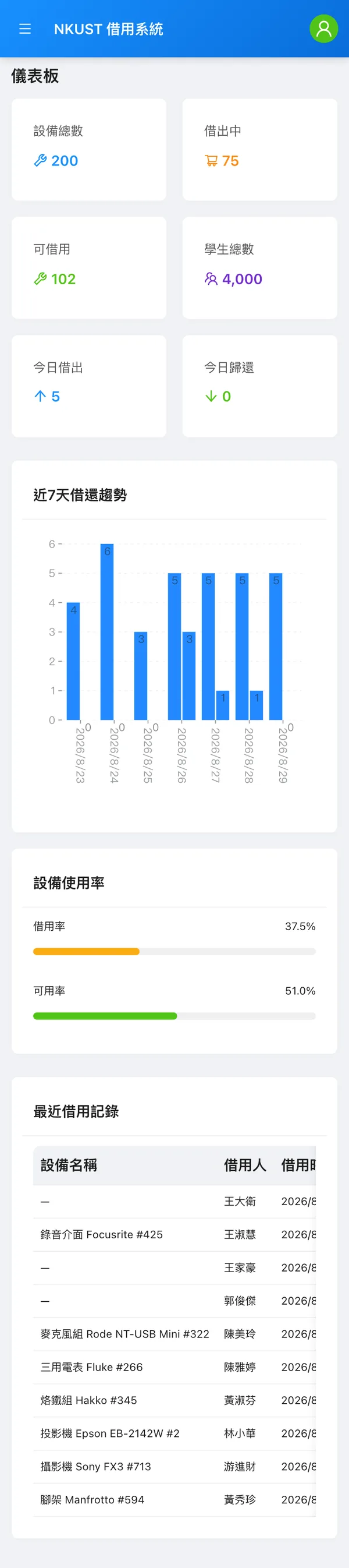 390px 手機寬度的儀表板:六個統計磚排成雙欄、長條圖的日期軸標籤轉為直排、使用率條與最近借用記錄依序往下堆疊