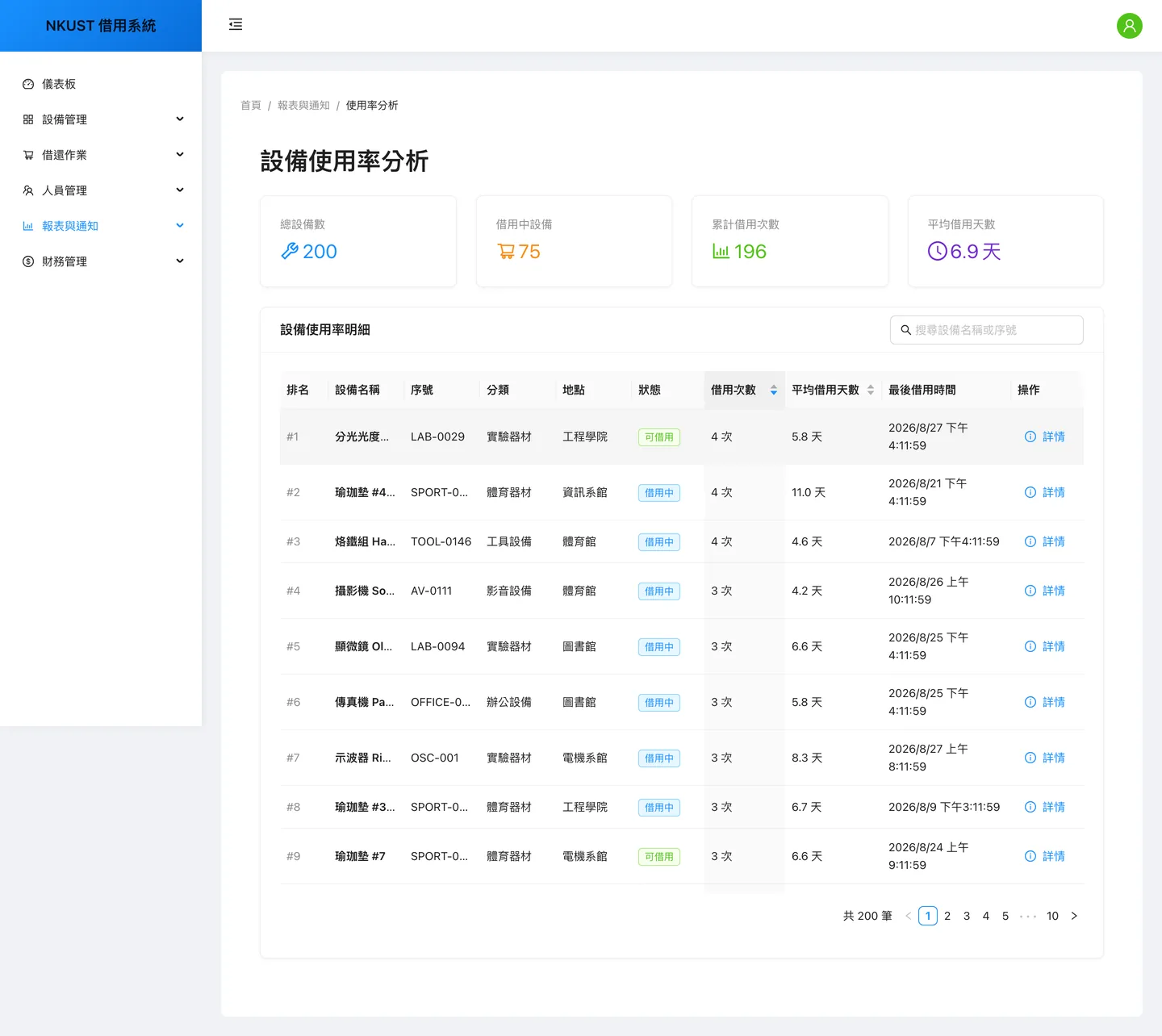 設備使用率分析頁:總設備數、借用中設備、累計借用次數與平均借用天數四個統計磚,下方是依借用次數排名的設備明細表,含序號、分類、地點、狀態與最後借用時間